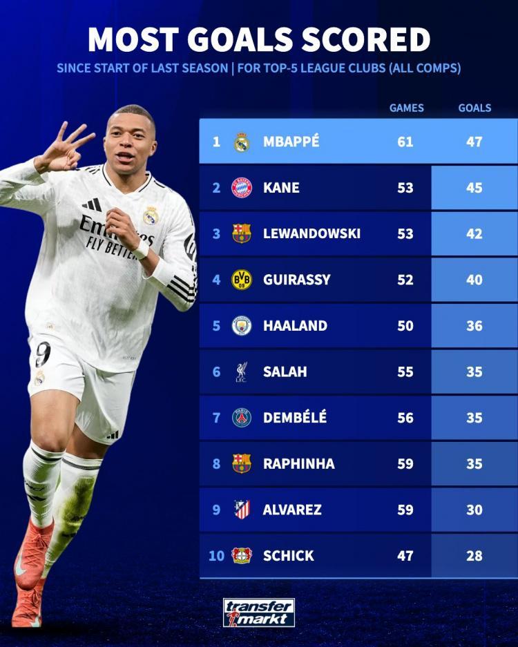 九游体育官网-厉害！姆巴佩加盟皇马以来攻入47粒进球，五大联赛球员同期最多