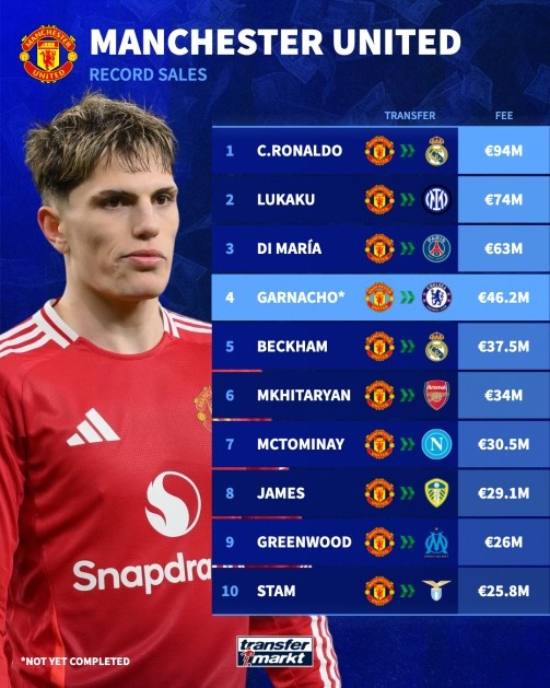 九游体育官方网站-🤔普遍实惠？加纳乔售价曼联队史第4 仅次C罗&amp;卢卡库&amp;迪马利亚